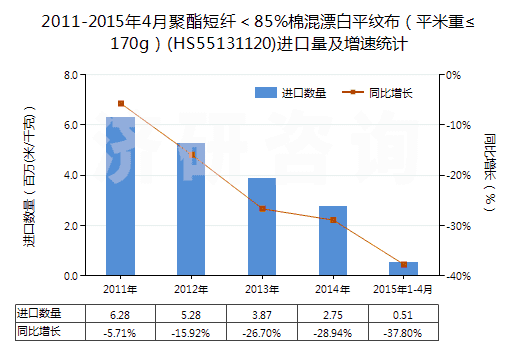 2011-2015年4月聚酯短纖＜85%棉混漂白平紋布（平米重≤170g）(HS55131120)進(jìn)口量及增速統(tǒng)計(jì)